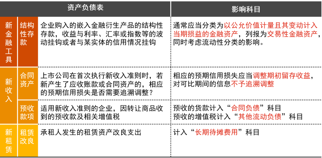 企业会计准则新规解读普华永道