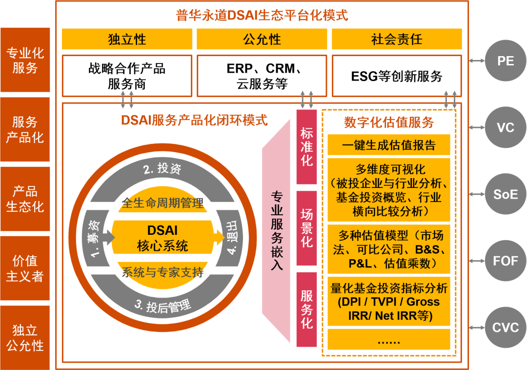 私募股权投资机构的数智化管理创新服务数字化赋能估值，估值创造价值_财务管理论文_免费论文_奥财网校，高级会计师论文评审考试辅导领军品牌