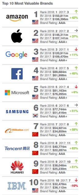 2018全球科技品牌100强：中国3家品牌挺进前十，苹果谷歌排名下降（附下载）