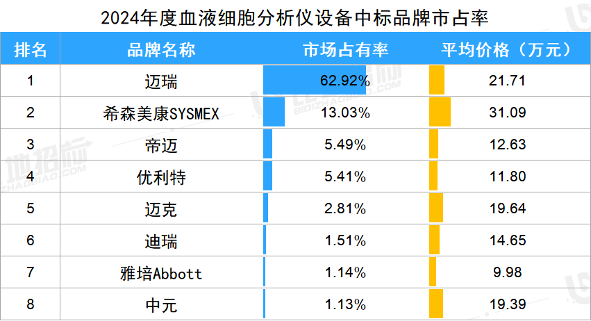 酶免分析仪有哪些品牌生化分析，化学发光等14款IVD设备，哪些品牌市占率前五？_https://www.jmylbn.com_新闻资讯_第3张