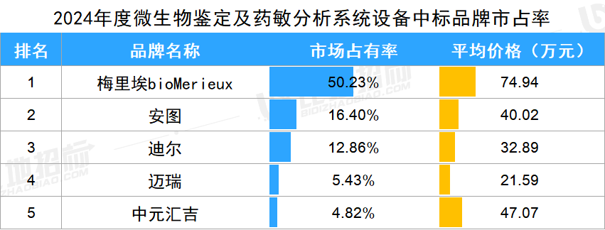 酶免分析仪有哪些品牌生化分析，化学发光等14款IVD设备，哪些品牌市占率前五？_https://www.jmylbn.com_新闻资讯_第6张