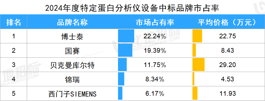 酶免分析仪有哪些品牌生化分析，化学发光等14款IVD设备，哪些品牌市占率前五？_https://www.jmylbn.com_新闻资讯_第8张