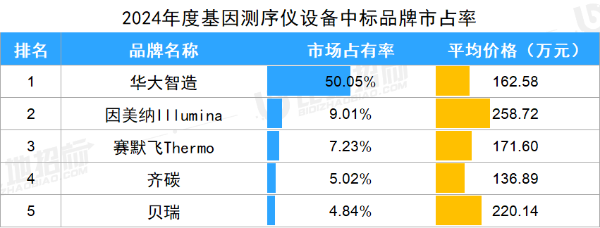 酶免分析仪有哪些品牌生化分析，化学发光等14款IVD设备，哪些品牌市占率前五？_https://www.jmylbn.com_新闻资讯_第5张