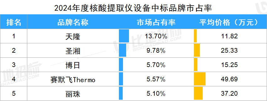 酶免分析仪有哪些品牌生化分析，化学发光等14款IVD设备，哪些品牌市占率前五？_https://www.jmylbn.com_新闻资讯_第10张