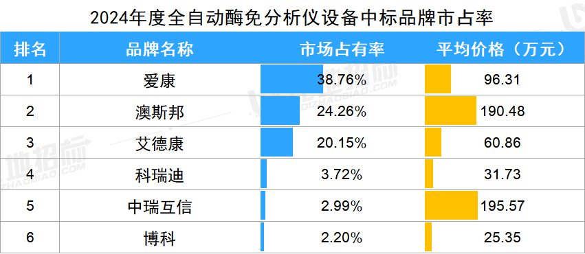 酶免分析仪有哪些品牌生化分析，化学发光等14款IVD设备，哪些品牌市占率前五？_https://www.jmylbn.com_新闻资讯_第7张