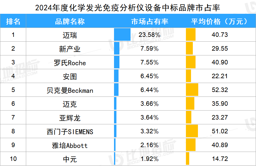 酶免分析仪有哪些品牌生化分析，化学发光等14款IVD设备，哪些品牌市占率前五？_https://www.jmylbn.com_新闻资讯_第2张