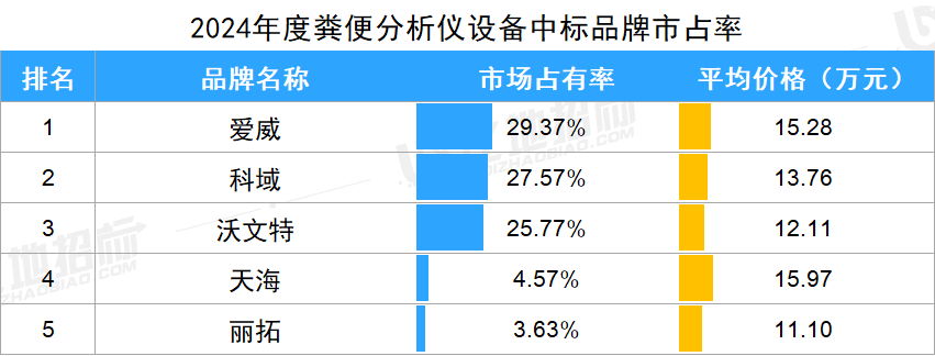 酶免分析仪有哪些品牌生化分析，化学发光等14款IVD设备，哪些品牌市占率前五？_https://www.jmylbn.com_新闻资讯_第14张