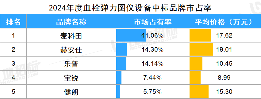 酶免分析仪有哪些品牌生化分析，化学发光等14款IVD设备，哪些品牌市占率前五？_https://www.jmylbn.com_新闻资讯_第11张