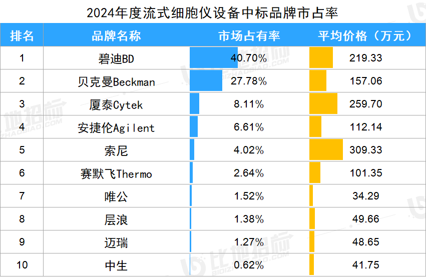 酶免分析仪有哪些品牌生化分析，化学发光等14款IVD设备，哪些品牌市占率前五？_https://www.jmylbn.com_新闻资讯_第12张