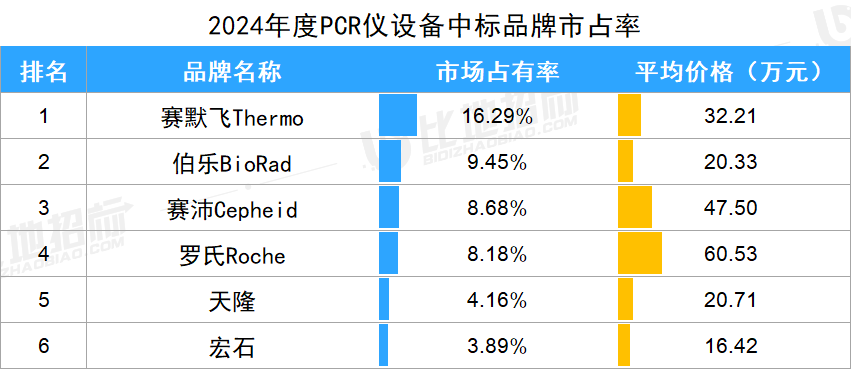 酶免分析仪有哪些品牌生化分析，化学发光等14款IVD设备，哪些品牌市占率前五？_https://www.jmylbn.com_新闻资讯_第9张