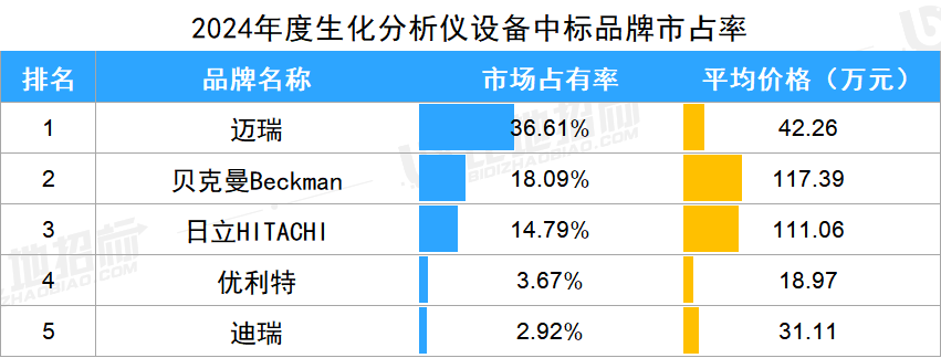酶免分析仪有哪些品牌生化分析，化学发光等14款IVD设备，哪些品牌市占率前五？_https://www.jmylbn.com_新闻资讯_第1张