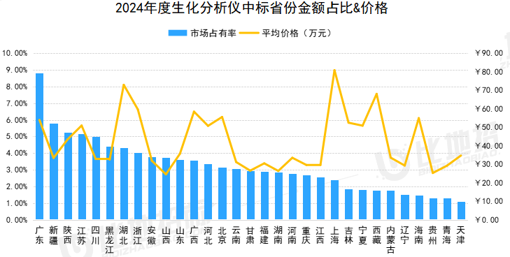 日立生化分析仪怎么样生化分析仪：迈瑞第一、贝克曼第二、日立第三_https://www.jmylbn.com_新闻资讯_第3张