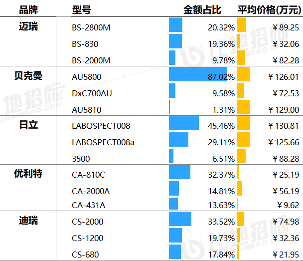 日立生化分析仪怎么样生化分析仪：迈瑞第一、贝克曼第二、日立第三_https://www.jmylbn.com_新闻资讯_第5张
