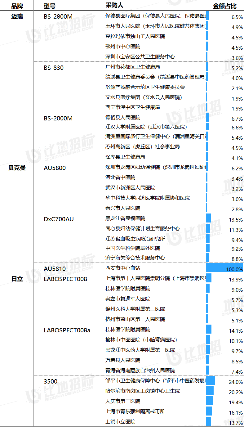 日立生化分析仪怎么样生化分析仪：迈瑞第一、贝克曼第二、日立第三_https://www.jmylbn.com_新闻资讯_第6张