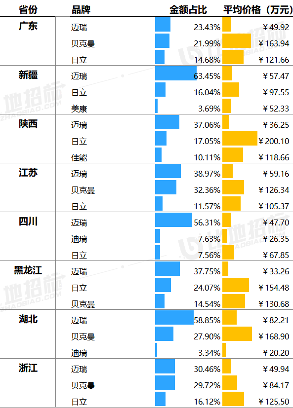 日立生化分析仪怎么样生化分析仪：迈瑞第一、贝克曼第二、日立第三_https://www.jmylbn.com_新闻资讯_第4张