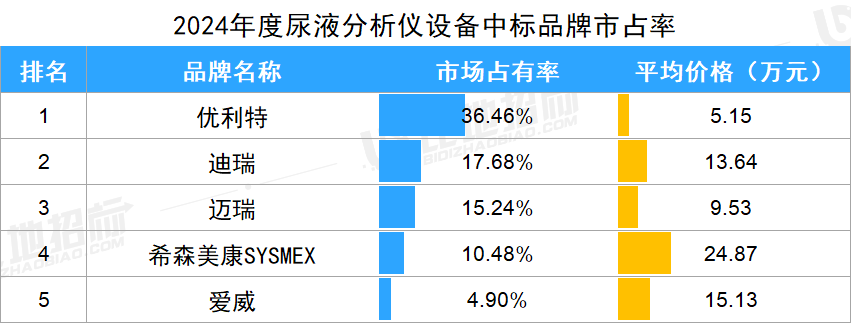 酶免分析仪有哪些品牌生化分析，化学发光等14款IVD设备，哪些品牌市占率前五？_https://www.jmylbn.com_新闻资讯_第13张