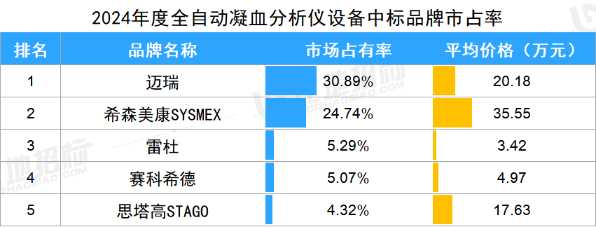 酶免分析仪有哪些品牌生化分析，化学发光等14款IVD设备，哪些品牌市占率前五？_https://www.jmylbn.com_新闻资讯_第4张