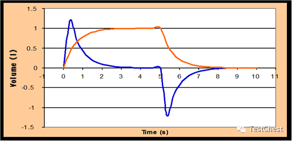 呼吸机呼气阀是什么怎样理解呼吸力学中的时间常数_https://www.jmylbn.com_新闻资讯_第2张
