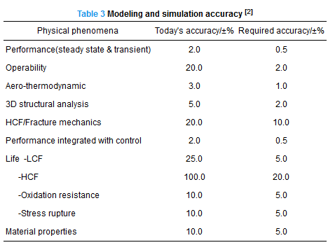 航空发动机仿真技术研究现状、挑战和展望的图3