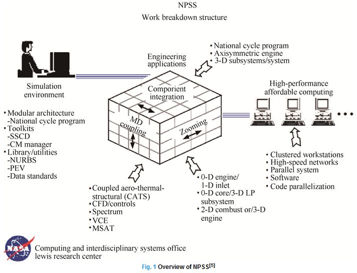 航空发动机仿真技术研究现状、挑战和展望的图4