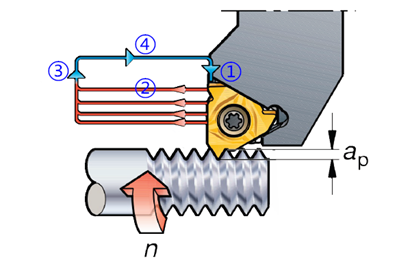 数控编程课堂 ： 8字油槽的编程方法的图4