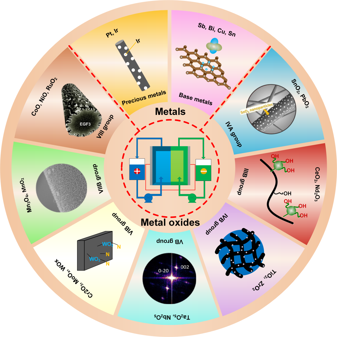 华北理工《JMST》封面：全钒液流电池金属和金属氧化物催化剂进展的图7