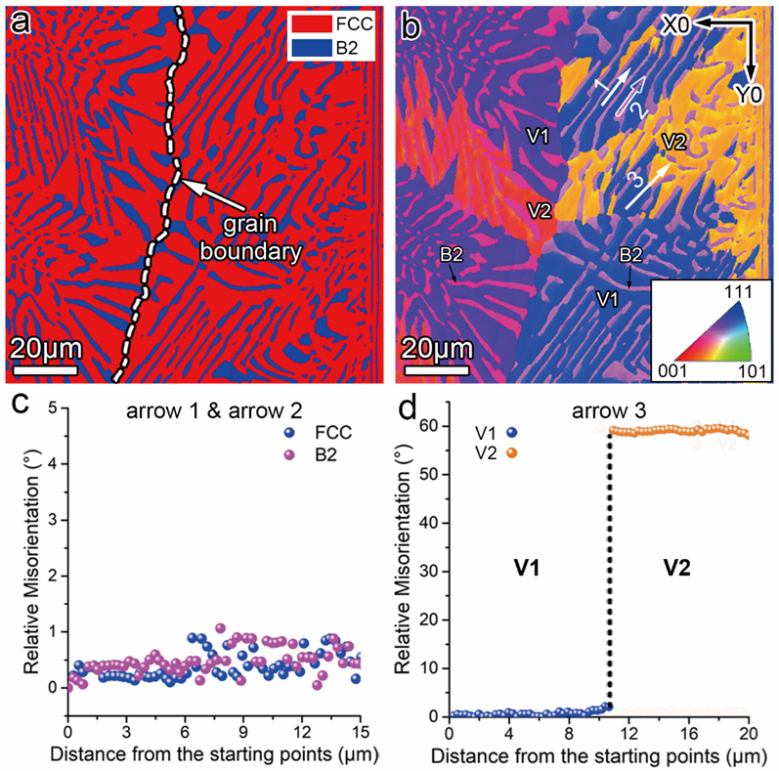 金属所《JMST》封面：共晶高熵合金K-S界面主导的位错滑移连续性及其强塑性的图1