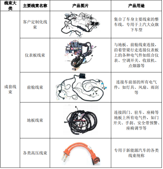 星河百科｜汽車線束：汽車電路的網絡主體的圖3