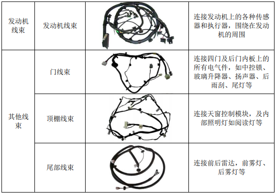 星河百科｜汽車線束：汽車電路的網絡主體的圖4