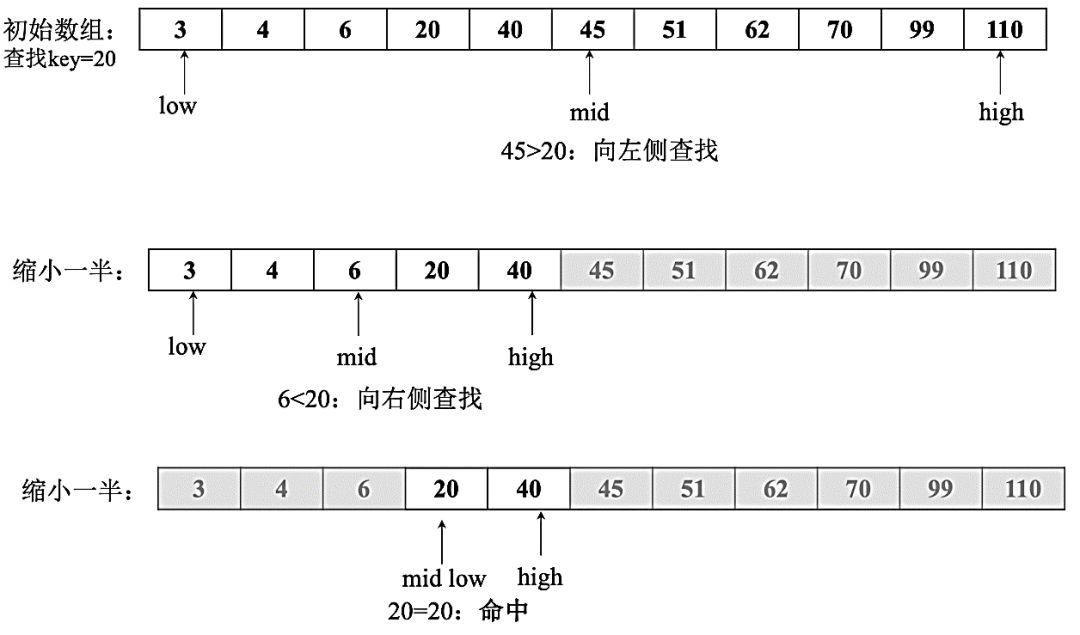 排序算法 java实现_kmeans算法java实现_线性回归算法java实现