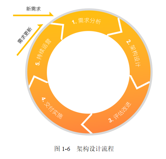 送书 | 云计算架构设计6大原则，你遵循了吗？