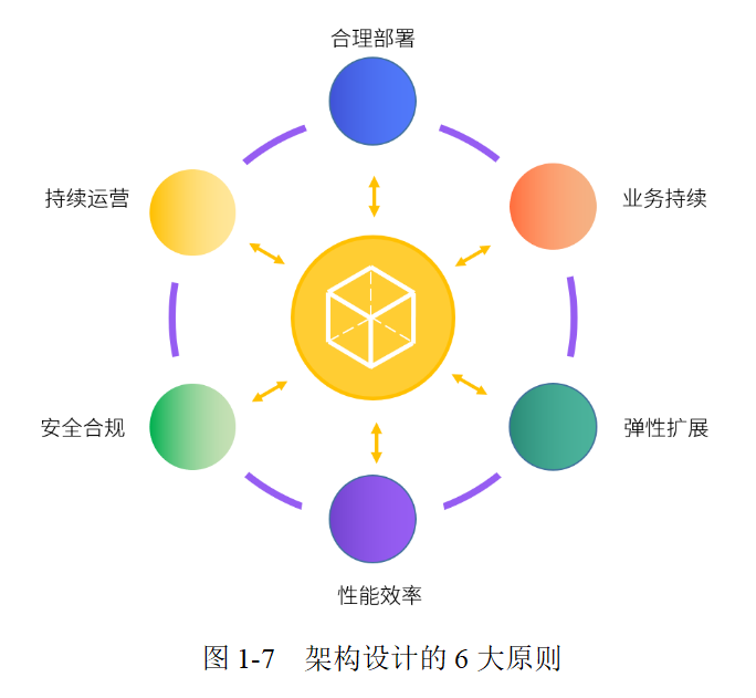 送书 | 云计算架构设计6大原则，你遵循了吗？