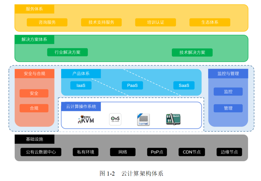 送书 | 云计算架构设计6大原则，你遵循了吗？