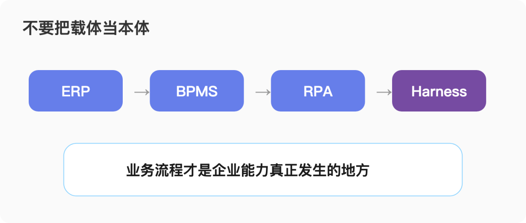 正本清源：企业 AI 不是建在 Harness 上，而是用 Harness 承载业务流程