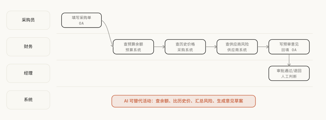 现状流程图