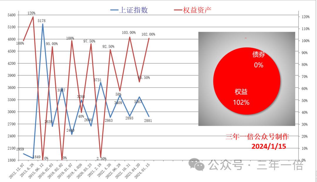 熊市避风港，记住以后熊市买它！