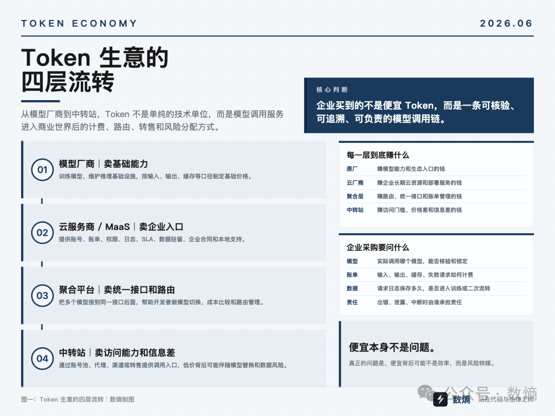 Token 生意的四层流转