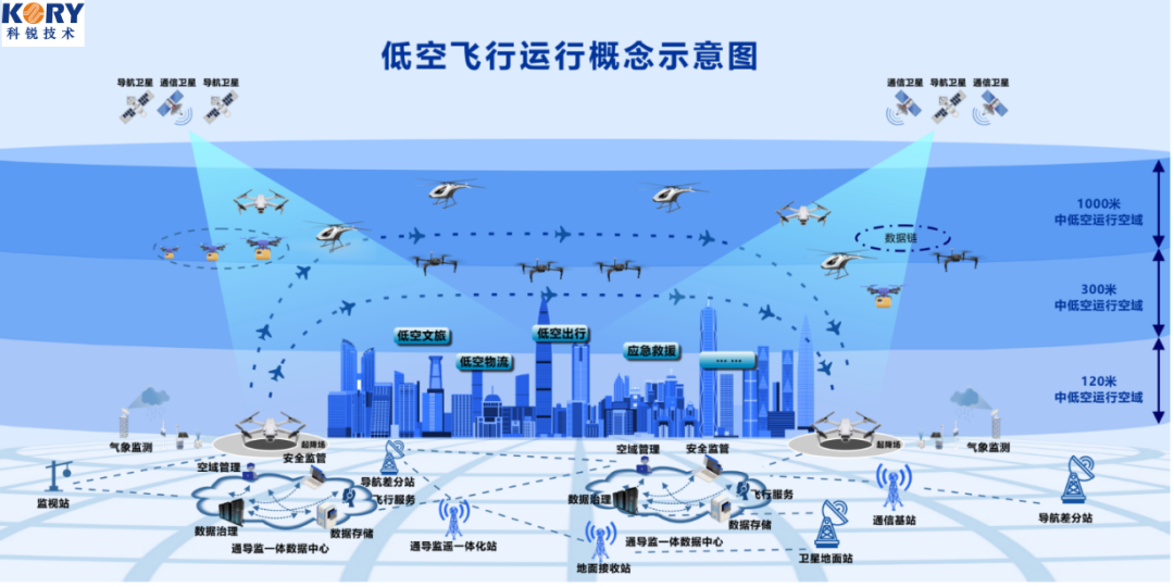 [博览会预告]科锐技术参与承办“低空基建与低空应用，共创未来新天际”主题展专题抢先看(图1)