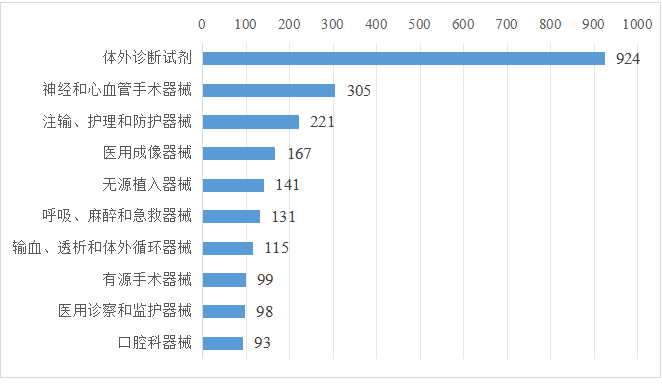 深圳医疗器械有哪些截止2024年底，广东省医疗器械生产企业4883家，生产二、三类产品企业3066家，居全国第一_https://www.jmylbn.com_新闻资讯_第6张
