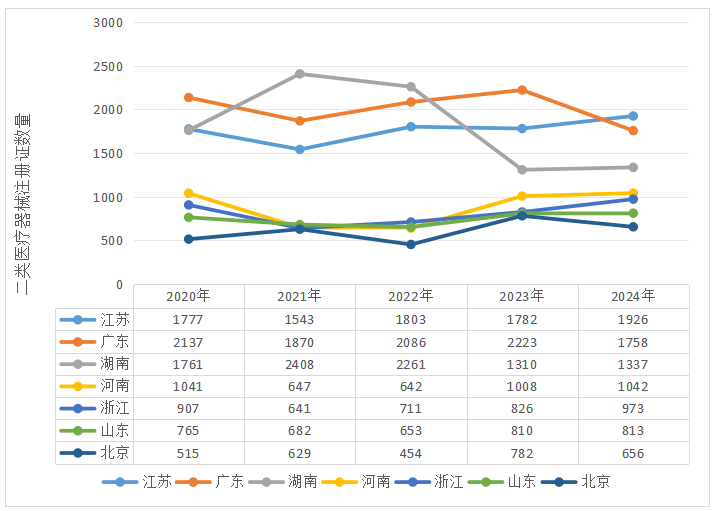深圳医疗器械有哪些截止2024年底，广东省医疗器械生产企业4883家，生产二、三类产品企业3066家，居全国第一_https://www.jmylbn.com_新闻资讯_第14张