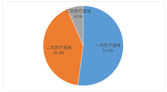 深圳医疗器械有哪些截止2024年底，广东省医疗器械生产企业4883家，生产二、三类产品企业3066家，居全国第一_https://www.jmylbn.com_新闻资讯_第4张