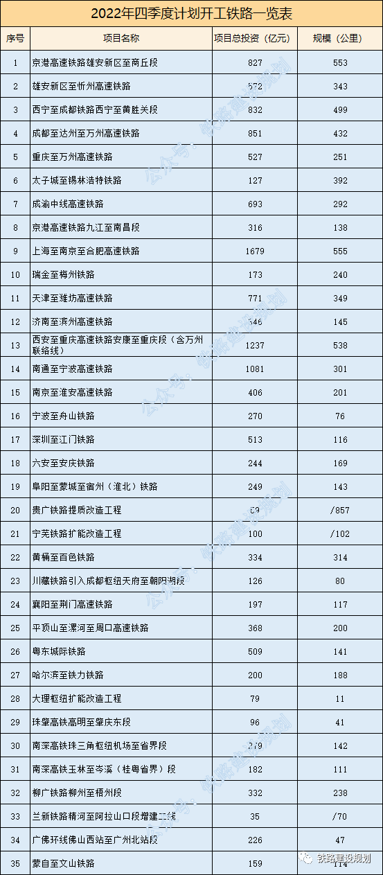 2022年第四季度鐵路新開工項目匯總的圖3