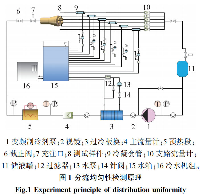 空调用不同类型压降式分配器分流均匀性的实验对比的图2