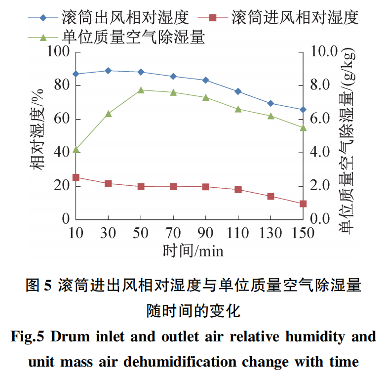 天然制冷剂R290用于热泵干衣机能效实验研究的图16