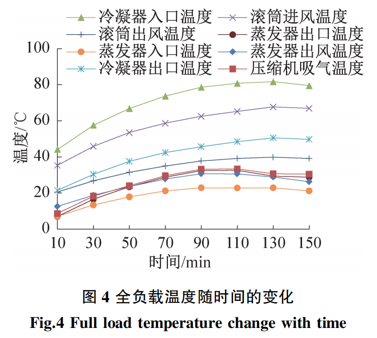 天然制冷剂R290用于热泵干衣机能效实验研究的图15