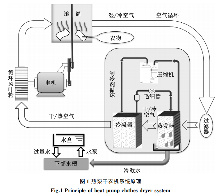 天然制冷剂R290用于热泵干衣机能效实验研究的图5