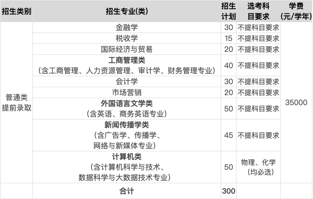 杭州工商學院錄取分數線_浙江杭州工商大學分數線_2024年浙江工商大學杭州商學院錄取分數線(2024各省份錄取分數線及位次排名)