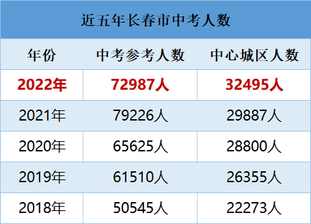 長春中考各校錄取線_長春市中考錄取線_長春今年中考錄取線