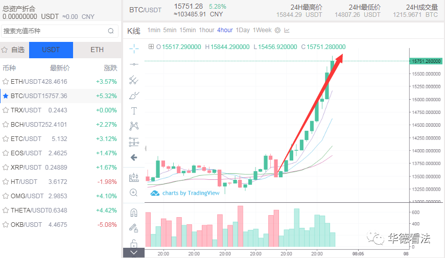 11.6华德看法：昨日BTC上涨1700点，后市将如何？