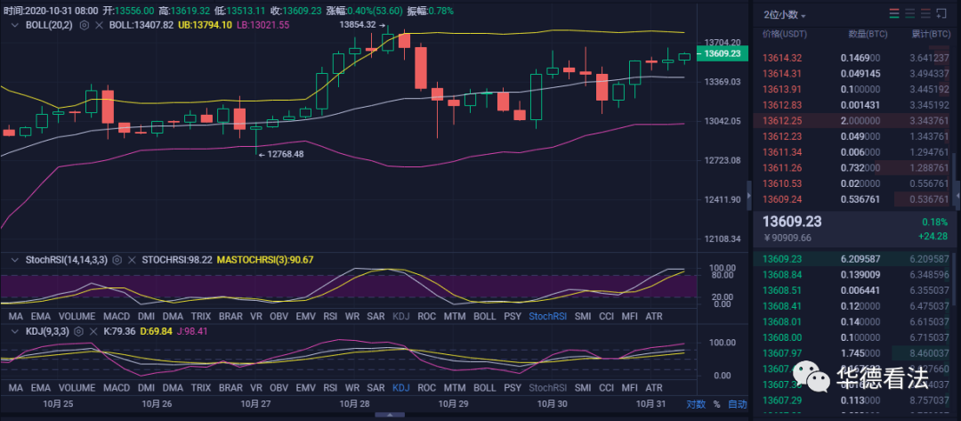 10.31华德看法：BTC日内行情解析
